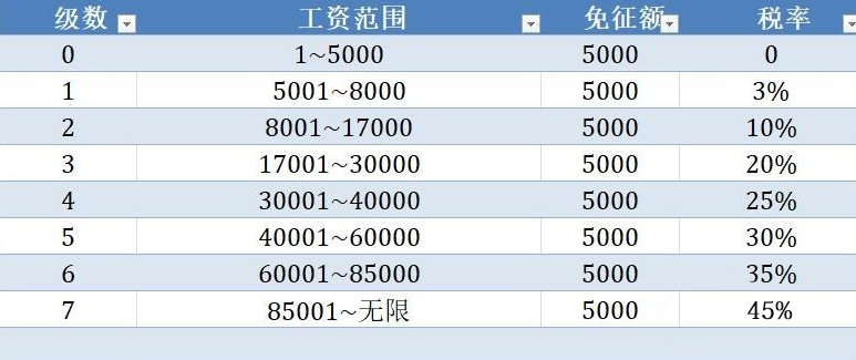 个人所得税税率表二（2023年税收最新政策） 会计师考试知识 第1张