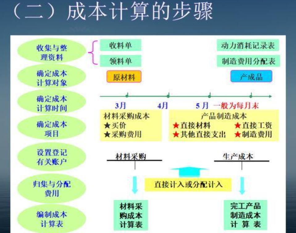 最简单的成本核算方法（成本的三个计算公式） 会计师考试知识 第1张