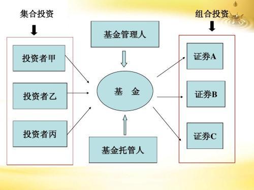 什么是证券投资基金（简述证券投资基金的概念和特点） 经济师考试知识 第1张