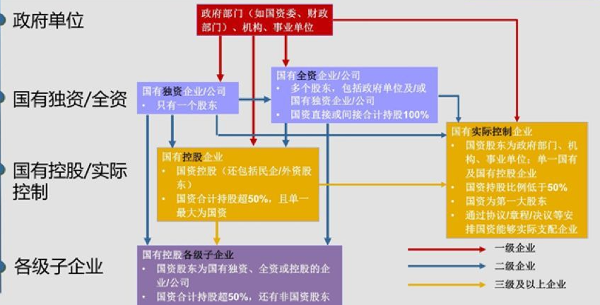 国有独资和国有控股的区别（带你了解独资和控股） 会计师考试知识 第6张