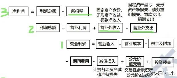 影响营业利润的因素有哪些（营业利润三个计算公式） 会计师考试知识 第1张