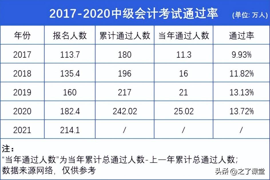 中级会计师资格证难考吗（注册会计师报名条件） 会计师考试知识 第2张