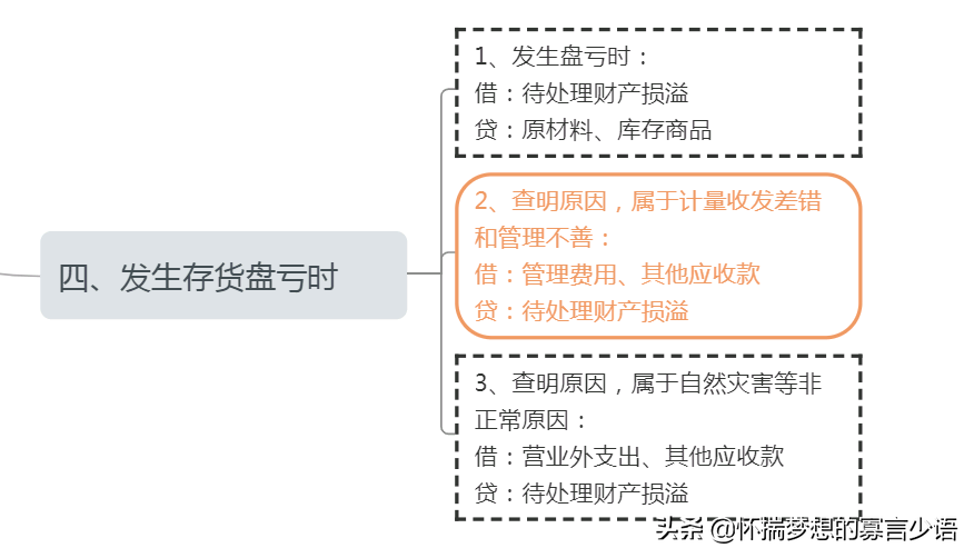 固定资产盘盈怎么入账（原材料盘盈盘亏的账务处理） 会计师考试知识 第4张