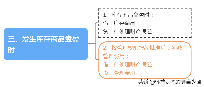 固定资产盘盈怎么入账（原材料盘盈盘亏的账务处理） 会计师考试知识 第3张