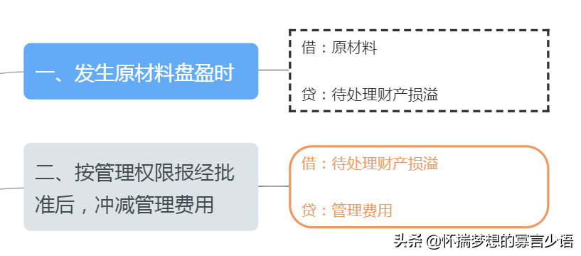 固定资产盘盈怎么入账（原材料盘盈盘亏的账务处理） 会计师考试知识 第2张