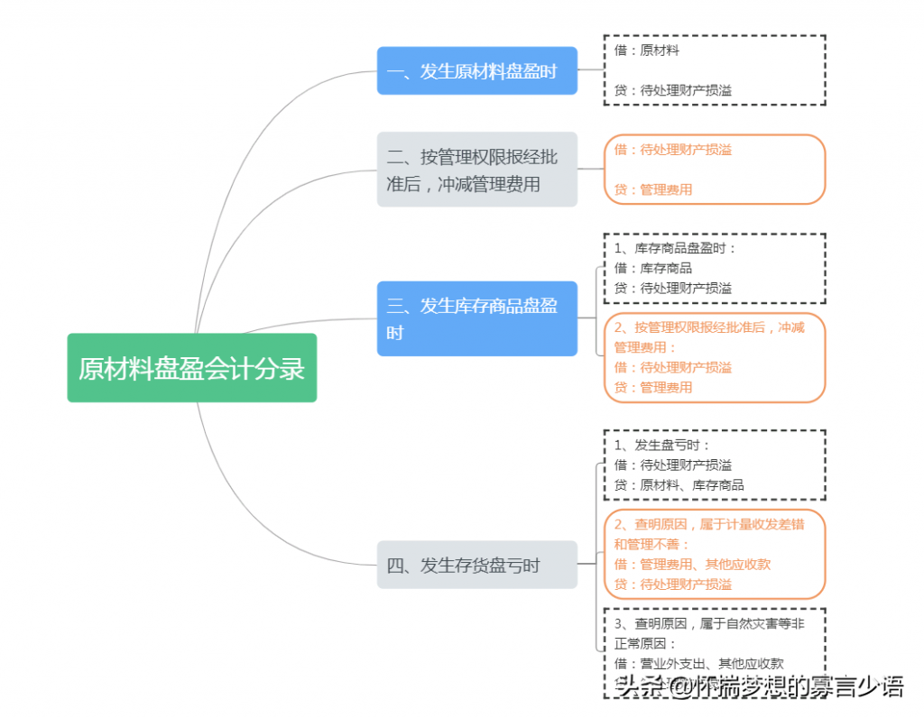 固定资产盘盈怎么入账（原材料盘盈盘亏的账务处理） 会计师考试知识 第1张