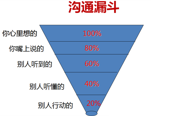 如何做好管理带好团队（管理和员工沟通的技巧） 初中层管理知识 第5张